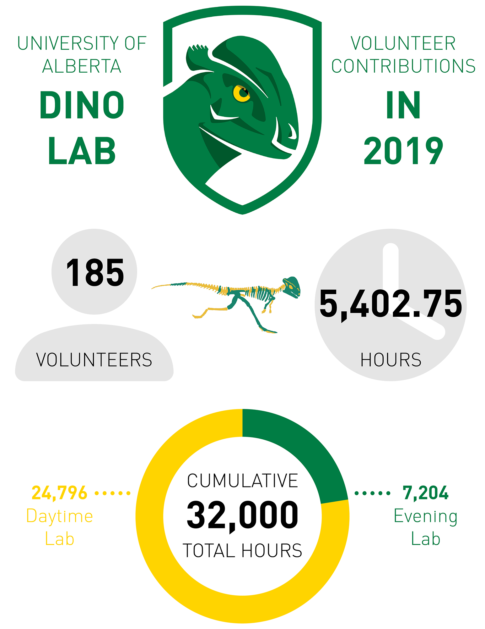 Dino Lab infographic: general information and volunteer contributions